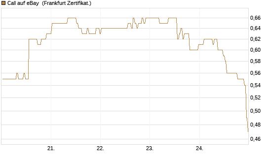 Call auf eBay [BNP Paribas Emissions- und Handelsges.] Chart