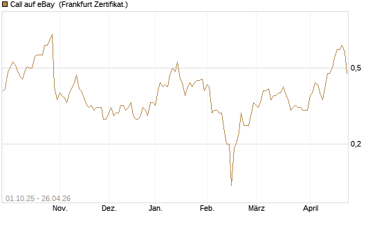 Call auf eBay [BNP Paribas Emissions- und Handelsges.] Chart