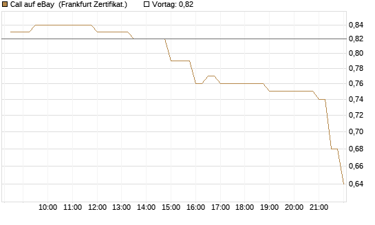 Call auf eBay [BNP Paribas Emissions- und Handelsges.] Chart
