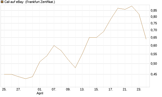 Call auf eBay [BNP Paribas Emissions- und Handelsges.] Chart