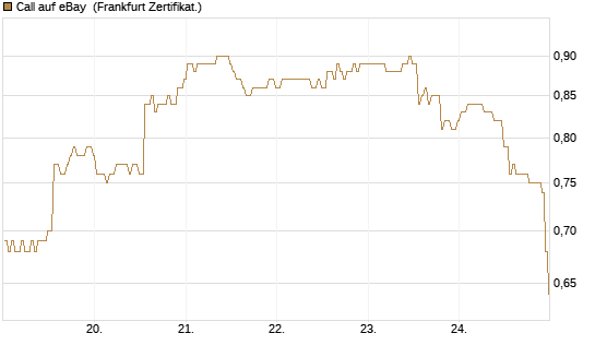 Call auf eBay [BNP Paribas Emissions- und Handelsges.] Chart