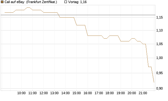 Call auf eBay [BNP Paribas Emissions- und Handelsges.] Chart