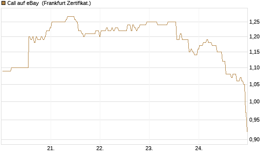 Call auf eBay [BNP Paribas Emissions- und Handelsges.] Chart