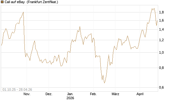 Call auf eBay [BNP Paribas Emissions- und Handelsges.] Chart