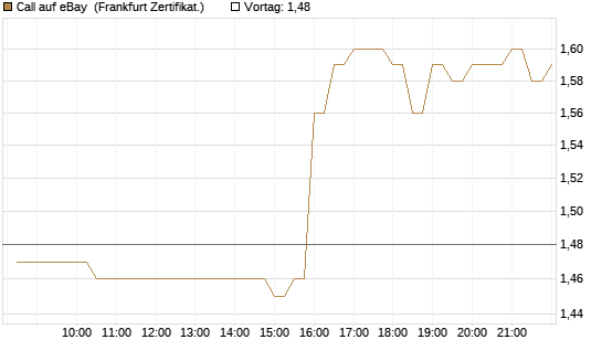 Call auf eBay [BNP Paribas Emissions- und Handelsges.] Chart