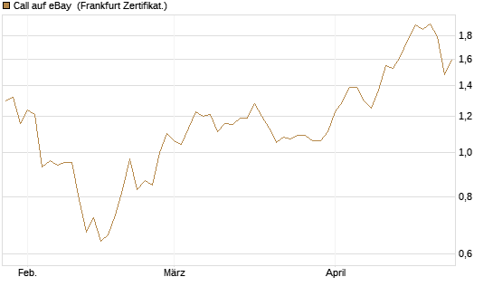 Call auf eBay [BNP Paribas Emissions- und Handelsges.] Chart