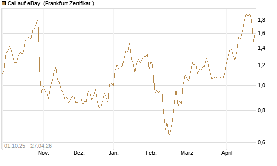 Call auf eBay [BNP Paribas Emissions- und Handelsges.] Chart