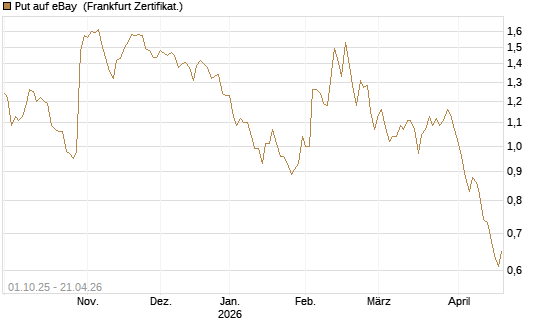 Put auf eBay [BNP Paribas Emissions- und Handelsges.] Chart