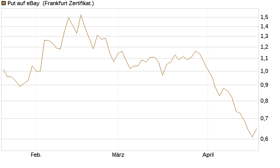 Put auf eBay [BNP Paribas Emissions- und Handelsges.] Chart