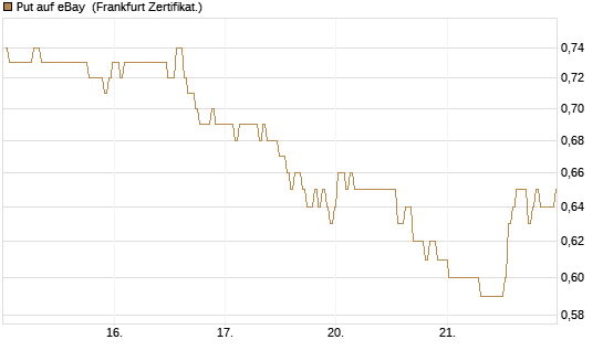 Put auf eBay [BNP Paribas Emissions- und Handelsges.] Chart