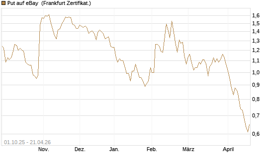 Put auf eBay [BNP Paribas Emissions- und Handelsges.] Chart