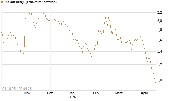 Put auf eBay [BNP Paribas Emissions- und Handelsges.] Chart