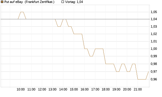Put auf eBay [BNP Paribas Emissions- und Handelsges.] Chart