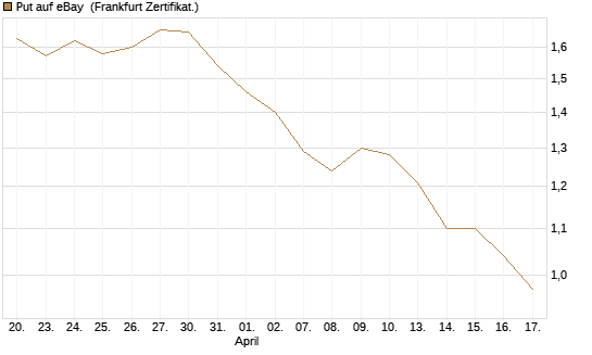 Put auf eBay [BNP Paribas Emissions- und Handelsges.] Chart