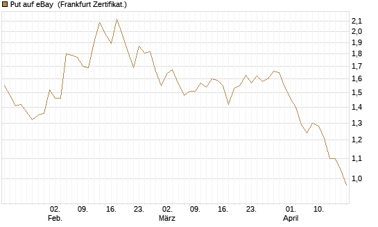Put auf eBay [BNP Paribas Emissions- und Handelsges.] Chart