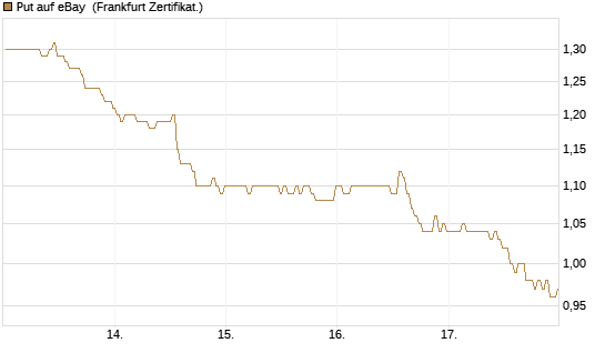 Put auf eBay [BNP Paribas Emissions- und Handelsges.] Chart