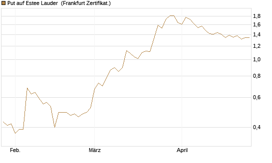 Put auf Estee Lauder [BNP Paribas Emissions- und Handelsges.] Chart