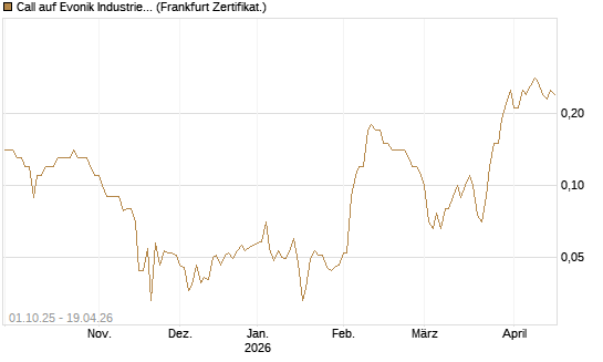 Call auf Evonik Industries [BNP Paribas Emissions- und Handelsges.] Chart