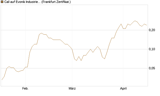Call auf Evonik Industries [BNP Paribas Emissions- und Handelsges.] Chart