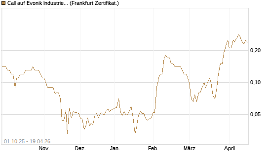 Call auf Evonik Industries [BNP Paribas Emissions- und Handelsges.] Chart