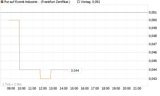 Put auf Evonik Industries [BNP Paribas Emissions- und Handelsges.] Chart