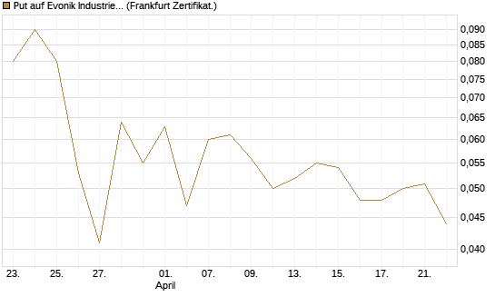 Put auf Evonik Industries [BNP Paribas Emissions- und Handelsges.] Chart