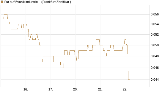 Put auf Evonik Industries [BNP Paribas Emissions- und Handelsges.] Chart