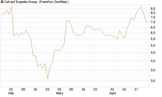 Call auf Expedia Group [BNP Paribas Emissions- und Handelsges.] Chart