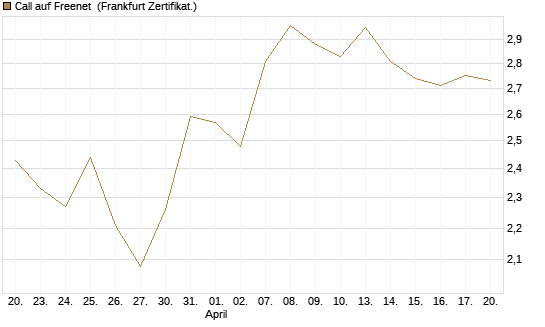Call auf Freenet [BNP Paribas Emissions- und Handelsges.] Chart