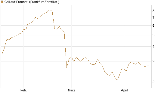 Call auf Freenet [BNP Paribas Emissions- und Handelsges.] Chart