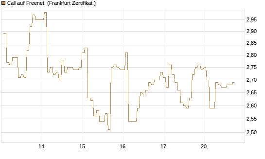 Call auf Freenet [BNP Paribas Emissions- und Handelsges.] Chart
