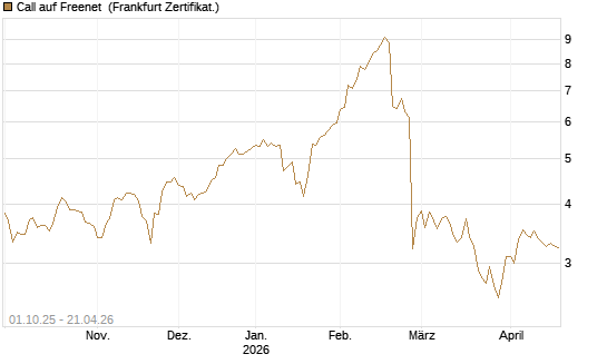 Call auf Freenet [BNP Paribas Emissions- und Handelsges.] Chart