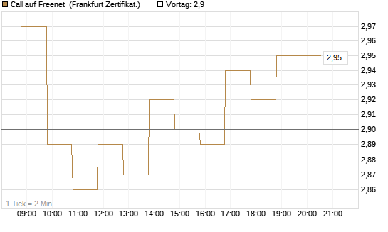 Call auf Freenet [BNP Paribas Emissions- und Handelsges.] Chart