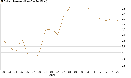 Call auf Freenet [BNP Paribas Emissions- und Handelsges.] Chart