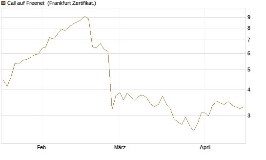 Call auf Freenet [BNP Paribas Emissions- und Handelsges.] Chart