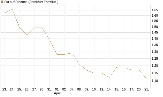 Put auf Freenet [BNP Paribas Emissions- und Handelsges.] Chart