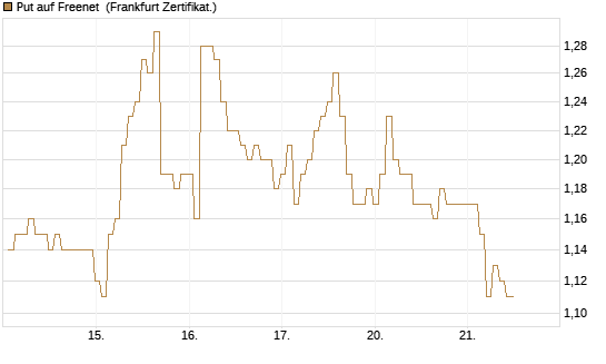 Put auf Freenet [BNP Paribas Emissions- und Handelsges.] Chart