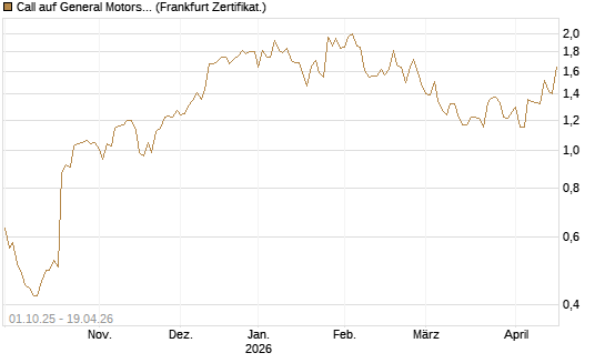 Call auf General Motors [BNP Paribas Emissions- und Handelsges.] Chart
