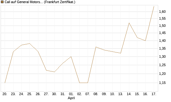 Call auf General Motors [BNP Paribas Emissions- und Handelsges.] Chart