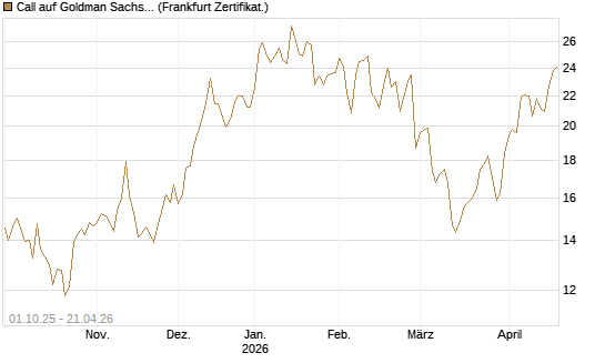 Call auf Goldman Sachs [BNP Paribas Emissions- und Handelsges.] Chart