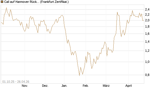 Call auf Hannover Rück [BNP Paribas Emissions- und Handelsges.] Chart