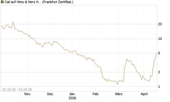 Call auf Hims & Hers Health A [BNP Paribas Emissions- und Handelsges.] Chart