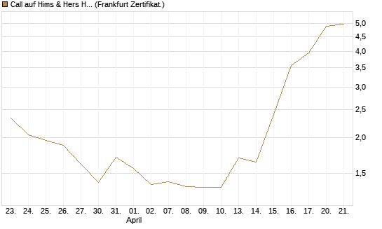 Call auf Hims & Hers Health A [BNP Paribas Emissions- und Handelsges.] Chart