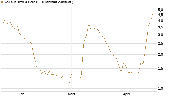 Call auf Hims & Hers Health A [BNP Paribas Emissions- und Handelsges.] Chart