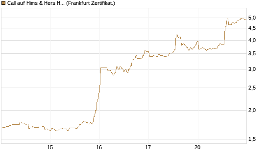 Call auf Hims & Hers Health A [BNP Paribas Emissions- und Handelsges.] Chart