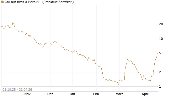 Call auf Hims & Hers Health A [BNP Paribas Emissions- und Handelsges.] Chart