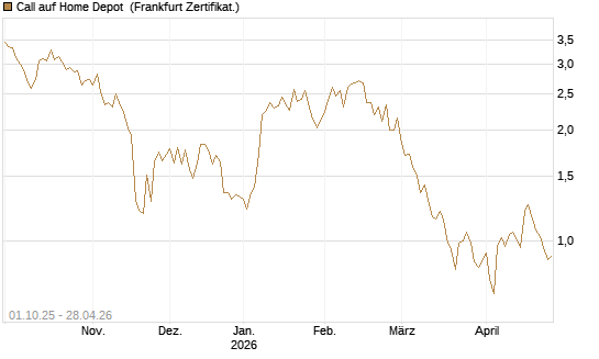 Call auf Home Depot [BNP Paribas Emissions- und Handelsges.] Chart