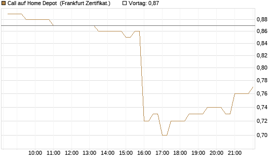 Call auf Home Depot [BNP Paribas Emissions- und Handelsges.] Chart