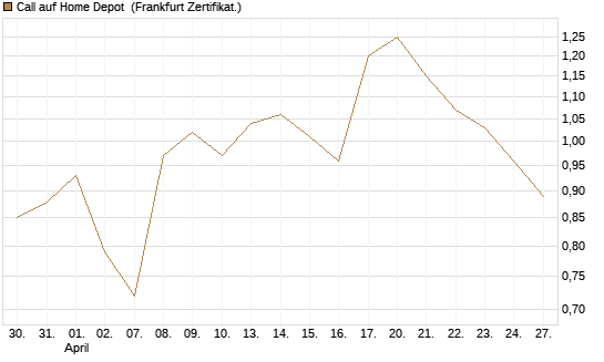 Call auf Home Depot [BNP Paribas Emissions- und Handelsges.] Chart