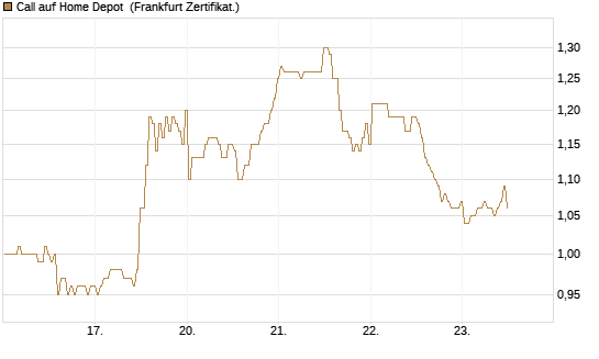 Call auf Home Depot [BNP Paribas Emissions- und Handelsges.] Chart